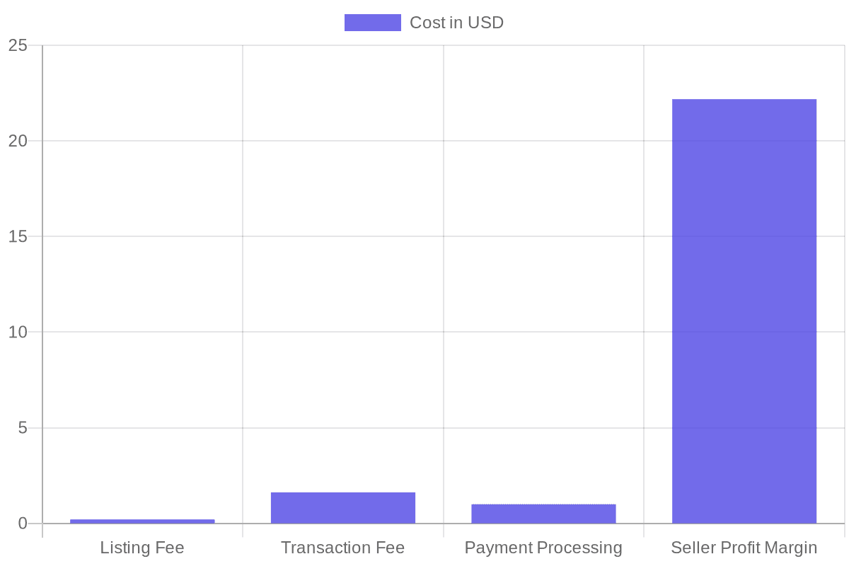 Etsy Seller Fee Breakdown on a $25 Item